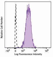 PE/Dazzle™ 594 anti-human CD66b Antibody (305121)