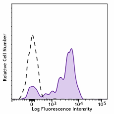 APC/Fire™ 750 anti-human CD163 Antibody (333633)