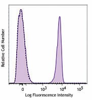 Alexa Fluor® 700 anti-human CD4 Antibody (357417)