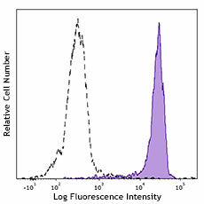 PE anti-human CD64 (983202)
