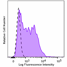 GMP PE/Dazzle™ 594 anti-human CD117 (c-kit) Antibody (260406)
