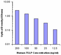 Ultra-LEAF™ Purified anti-human TSLP Antibody (512205)