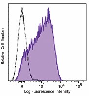 Brilliant Violet 421™ anti-human CD63 Antibody (353029)