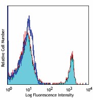 APC anti-mouse CD4 Antibody (100411)