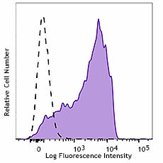 Brilliant Violet 650™ anti-human/mouse/rat CD278 (ICOS) Antibody (313549)