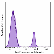 PerCP/Cyanine5.5 anti-human CD19 Antibody (302229)