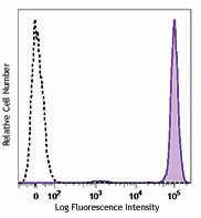 PE/Dazzle™ 594 anti-human CD45 Antibody (304051)