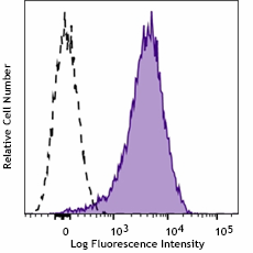 FITC anti-human CD36 (986302)