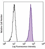 PE/Cyanine7 anti-human CD88 (C5aR) Antibody (344307)