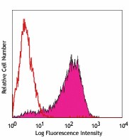 PerCP/Cyanine5.5 anti-mouse CD326 (Ep-CAM) Antibody (118219)