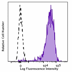Brilliant Violet 711™ anti-human CD62P (P-Selectin) Antibody (304939)