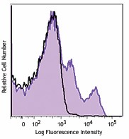 PE/Dazzle™ 594 anti-mouse CD122 (IL-2Rβ) Antibody (123217)