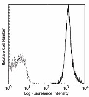PE anti-mouse H-2Dd Antibody (110607)