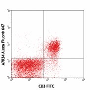 Alexa Fluor® 647 anti-mouse CD127 (IL-7Rα) Antibody (135019)