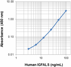 Purified anti-human IGFALS Antibody (537302)
