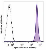 PE anti-mouse CD45 Antibody (147711)