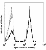 Purified anti-human CD3 Antibody (300301)