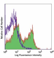 PE anti-mouse CD28 Antibody (122010)