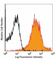 Biotin anti-mouse CD1d (CD1.1, Ly-38) Antibody (123505)