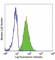 Purified anti-human CD66b Antibody (305102)