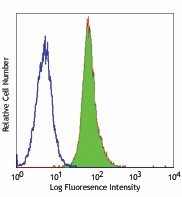 FITC anti-human CD80 Antibody (305205)