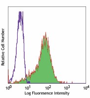 Ultra-LEAF™ Purified anti-human CD117 (c-kit) Antibody (323417)