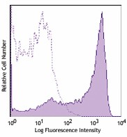APC/Cyanine7 anti-human CD45RA Antibody (304127)