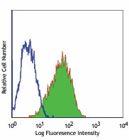 FITC anti-human CD10 Antibody (312207)
