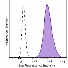 Ultra-LEAF™ Purified anti-human CD80 Recombinant Antibody (370613)