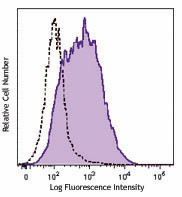 Brilliant Violet 421™ anti-mouse CD206 (MMR) Antibody (141717)