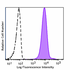 Spark PLUS UV395™ anti-human HLA-A,B,C Antibody (311463)