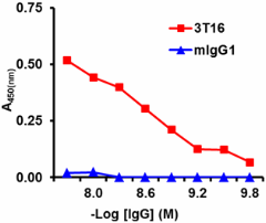 Purified anti-Testosterone Antibody (854001)