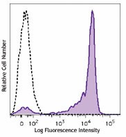 Brilliant Violet 711™ anti-human CD27 Antibody (302833)