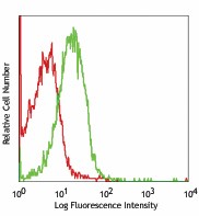 PE anti-mouse CD132 (common γ chain) Antibody (132305)