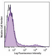 Alexa Fluor® 647 anti-human HLA-DR, DP, DQ Antibody (361703)