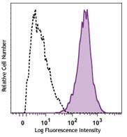 PerCP/Cyanine5.5 anti-mouse CD146 Antibody (134709)