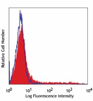 Pacific Blue™ anti-human/mouse Cutaneous Lymphocyte Antigen (CLA) Antibody (321307)