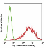 PE anti-human CD167a (DDR1) Antibody (334005)