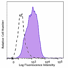 PE anti-human CD133 Antibody (393903)