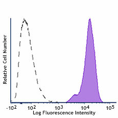 PerCP/Cyanine5.5 anti-human CD298 Antibody (341709)