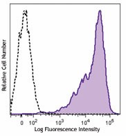 Brilliant Violet 650™ anti-mouse CD83 Antibody (121515)