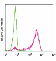 PE anti-human CD300e (IREM-2, CMRF35-A5) Antibody (339704)