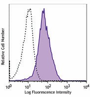 Alexa Fluor® 647 anti-mouse/human CD324 (E-Cadherin) Antibody (147307)