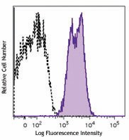 Alexa Fluor® 647 anti-mouse Ikaros Antibody (653305)