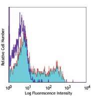 PE anti-human CD200 (OX2) Antibody (329205)