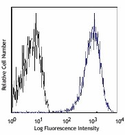 APC/Cyanine7 anti-human CD25 Antibody (302613)