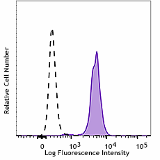 PE anti-human TLR7 Antibody (376903)