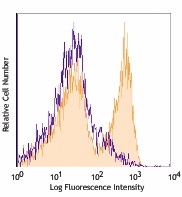 APC/Cyanine7 anti-mouse CD3ε Antibody (100329)