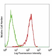 Alexa Fluor® 488 anti-mouse Podoplanin Antibody (127405)