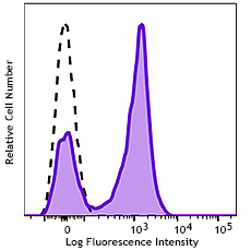 GMP APC/Fire™ 750 anti-human CD5 Antibody (260312)